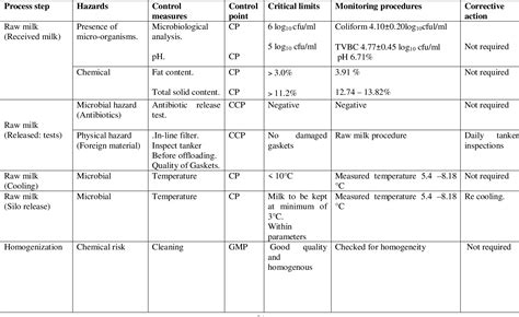 Table From Evaluation And Implementation Of Hazard Analysis And