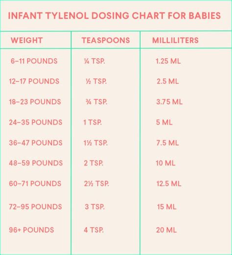 Acetaminophen Infant Dose Chart