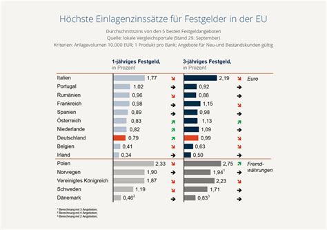 Das bank & clients festgeld aus england bietet laufzeiten von 6 und 12 monaten. Zinsradar - Festgeld WeltSparen