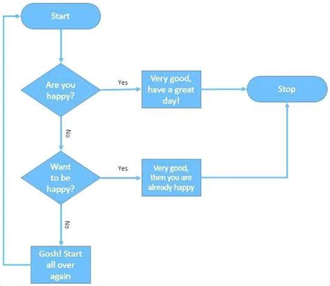 Yes Or No Flowchart Template