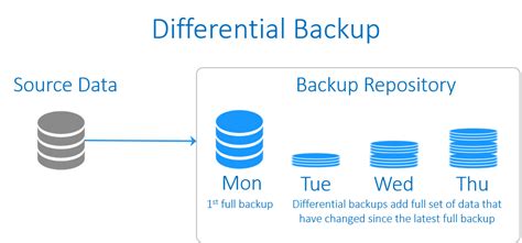 Types Of Backup Full Incremental Differential And Others