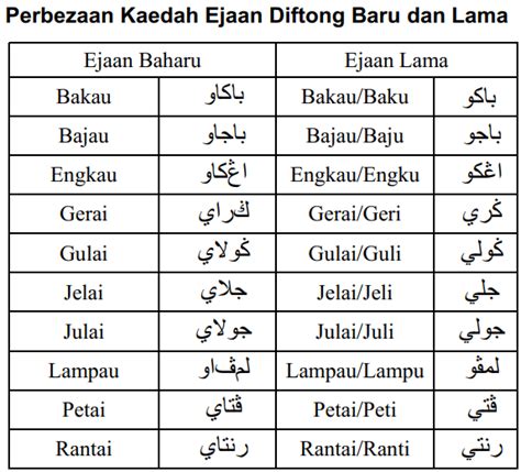 Tulisan Jawi Ke Rumi Sejarah Bahasa Melayu Dari Palla