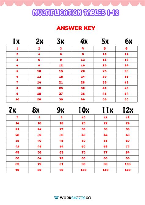 Multiplication Tables 1 12 Printable Worksheets Worksheetsgo