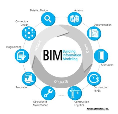 Bim ¿qué Es Building Information Modeling Y Cómo Se Aplica En