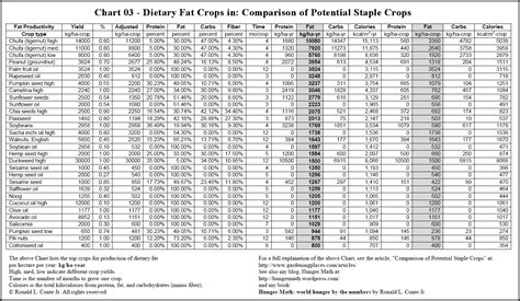 Carbohydrates or carbs are one of three main food types that the body needs to work properly. Carbs Protein And Fat In Food Chart - Chart Walls