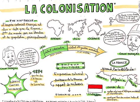 Sketchnote De Cours Dhistoire Cm2 La Colonisation En 2022