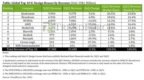 Total Revenue Of Global Top Ic Design Houses For Q Showed Qoq