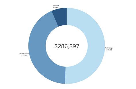 How To Donut Charts In Tableau