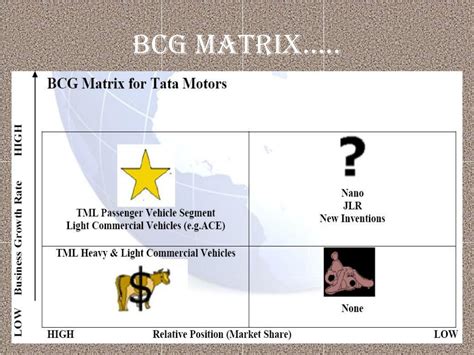 Bcg Matrix Car Industry Nommoon