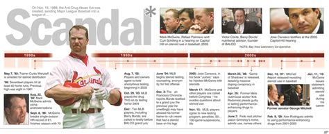 Steroids In Baseball A Timeline Pennlive
