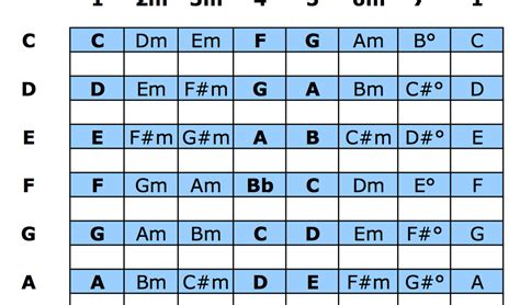 Printable Nashville Number System Chart Printable Word Searches