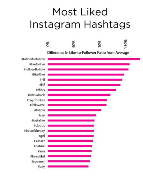 The most popular instagram hashtags. Instagram: The Hashtag Effect | MarianneGranum.Com