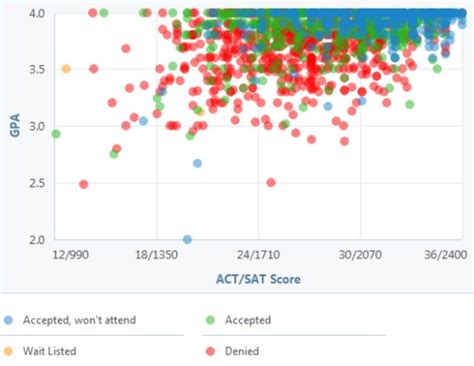 Can You Get Into Ucla See A Gpa Sat And Act Graph For Admission Sats