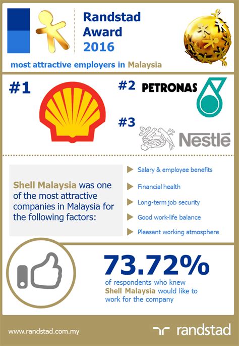 Get exposure to thousands of companies looking for an agency like yours. Shell voted Malaysia's Most Attractive Company: Randstad ...