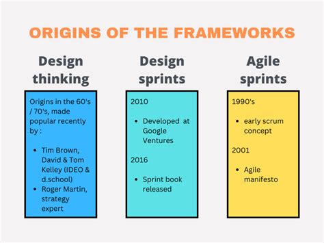 Design Thinking Vs Design Sprints Vs Agile Sprints Whats Best