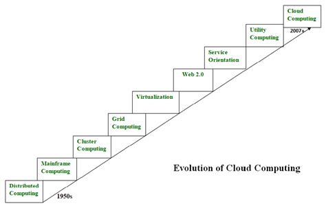 The term 'cloud computing' was first used in 1997 by an information system's professor named ramnath chellappa; Evolution of Cloud Computing - GeeksforGeeks
