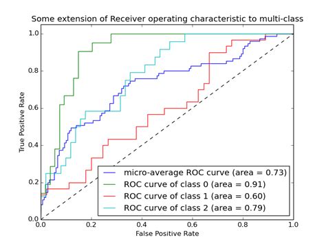 ROC curve와 AUC F score MinMins Dev Story