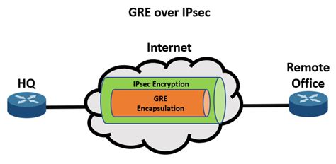 Site To Site Gre Over Ipsec Configuration And Verification Study Ccnp