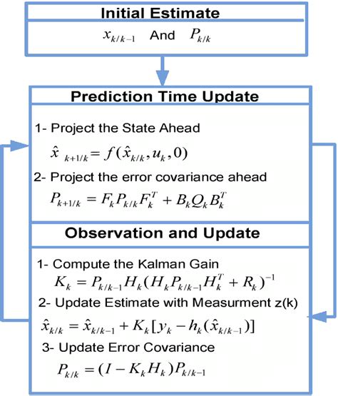 Extended Kalman Filter Algorithm Download Scientific Diagram
