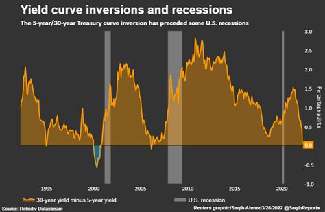 Yield Curve Flattening And Inversion What Is The Curve Telling Us