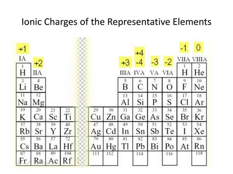 Ppt Periodic Table Study Guide Powerpoint Presentation Free Download