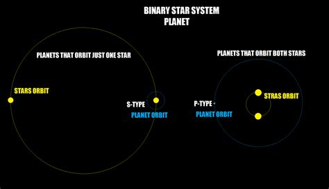 Binary Star System Planet Astronomy Binary Star System