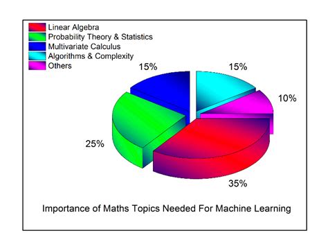 Mathematics In Data Science Mathematics Concepts You Should Know