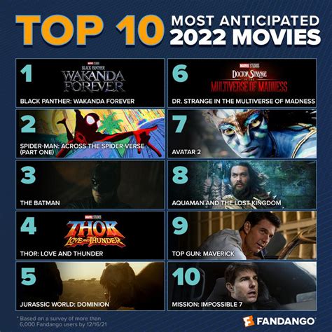 2022s Most Anticipated Marvel And Dc Movies Ranked By Audiences