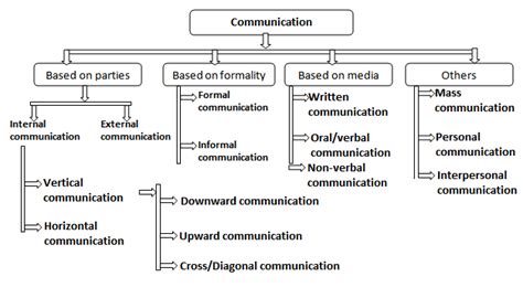 Types Of Communication Different Types Of Communication