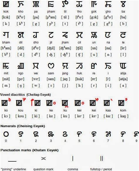 List Of Numbers In Different Languages Horwo