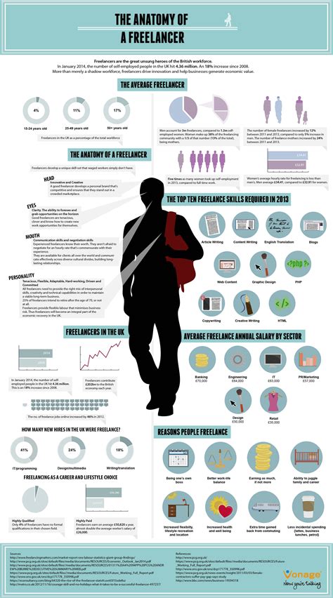 The Anatomy Of A Freelancer Infographic ~ Visualistan