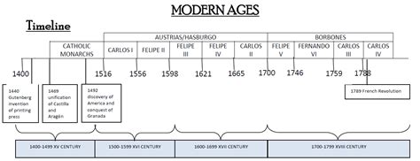 Social Science 5 Grade 10 Modern Ages Timeline