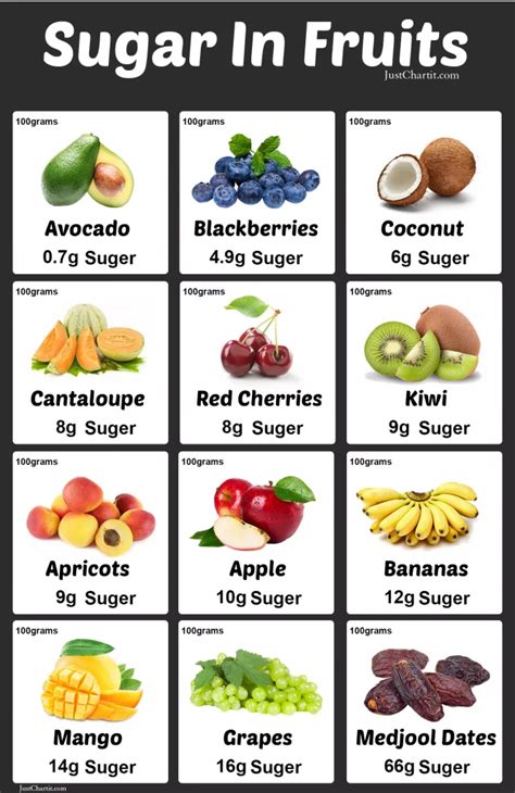 Sugar In Fruits Chart Sugar Count Per 100 G
