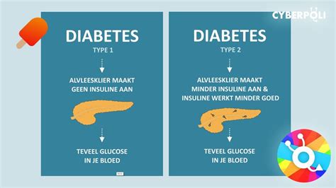 Hemofilie je onemocnění s gonozomálně recesivní dědičností projevující se poruchou srážlivosti krve. Diabetes - Welke soorten diabetes zijn er? | Cyberpoli