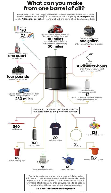 Infographic What Can Be Made From One Barrel Of Oil Oil And Gas