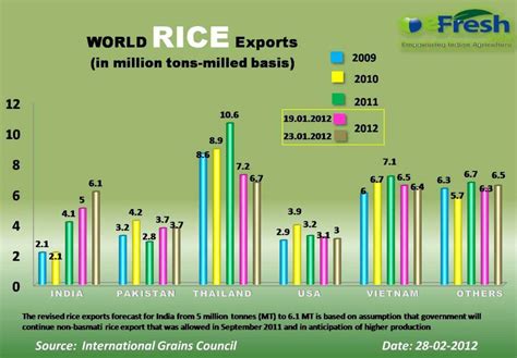 Top 10 Rice Producing Countries In The World