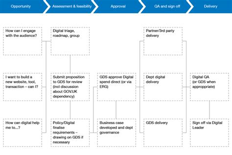 Streamlining tasks to improve efficiency. Example of existing departmental process | Digital strategy, Change management, Process improvement