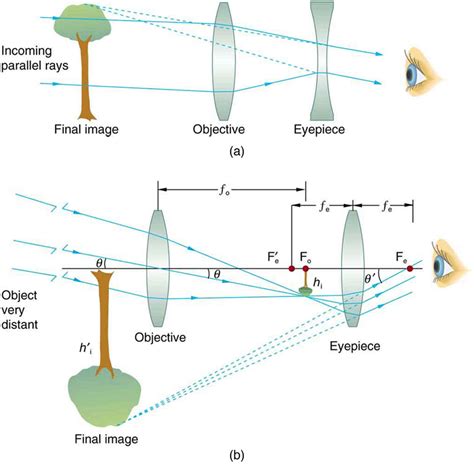 26.5 Telescopes – College Physics