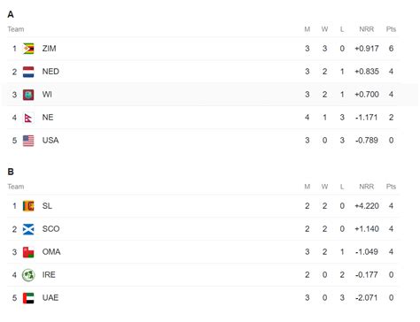 Icc World Cup Qualifiers Points Table Updated Jun 25 After Zimbabwe