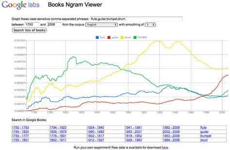 Since its introduction in 2010 google books ngram viewer has been widely. Google Books Ngram Viewer Lets You Visualize Word ...