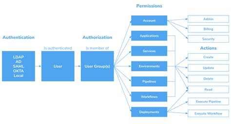 Managing Users And Groups Rbac Harness Developer Hub