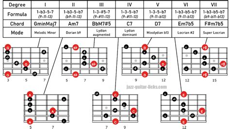 Guitar Arpeggios Chart Pdf