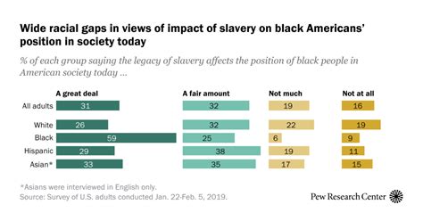 Most In Us Say Legacy Of Slavery Still Affects Black People Pew
