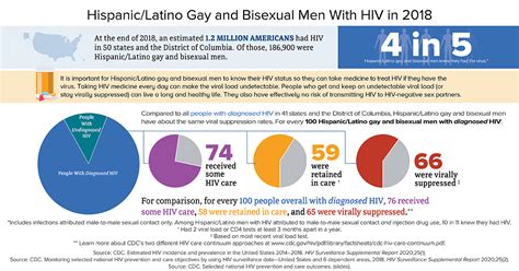 Hiv And Hispaniclatino Gay And Bisexual Men Hiv By Group Hivaids
