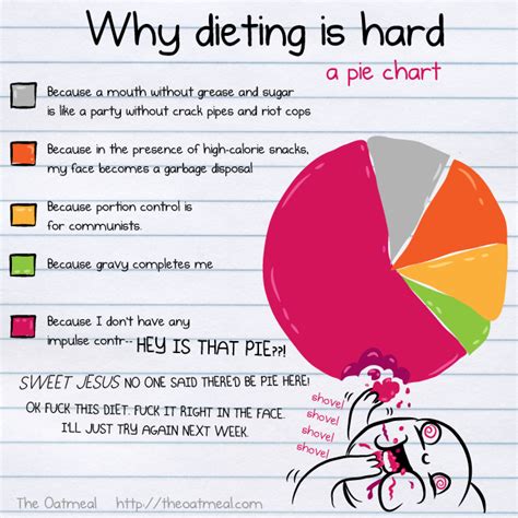 Why Dieting Is Hard A Pie Chart 3 Fat Chicks On A Diet Weight Loss