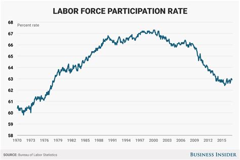 Know the building construction workers rate per day or labour rate per head. Labor force participation rate April 2017 - Business Insider