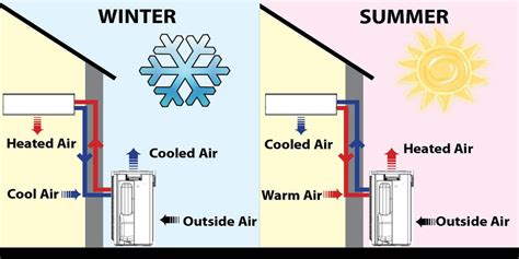 Heat Pumps Are Similar To Cooling Only Systems With One Exception A