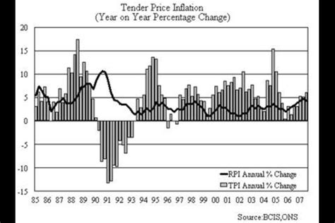 Maybe you would like to learn more about one of these? BCIS forecasts tender price rise will outstrip inflation ...