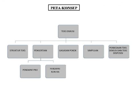 Teks Diskusi : Pengertian, Contoh, Struktur, Ciri, Jenis