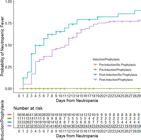 Impact Of Fluoroquinolone Prophylaxis On Neutropenic Fever Infections